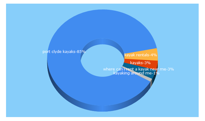 Top 5 Keywords send traffic to portclydekayaks.com