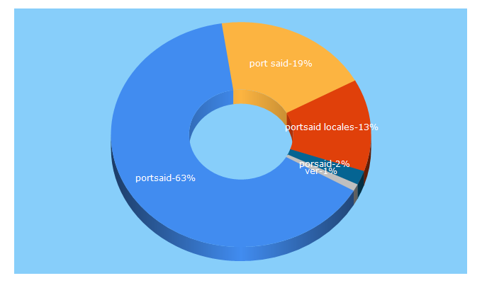 Top 5 Keywords send traffic to portsaid.com.ar