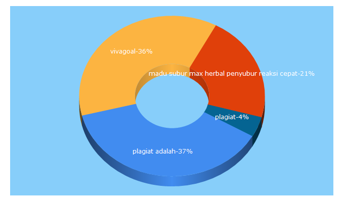 Top 5 Keywords send traffic to portseo.web.id