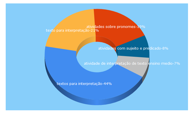 Top 5 Keywords send traffic to portuguesirado.com.br