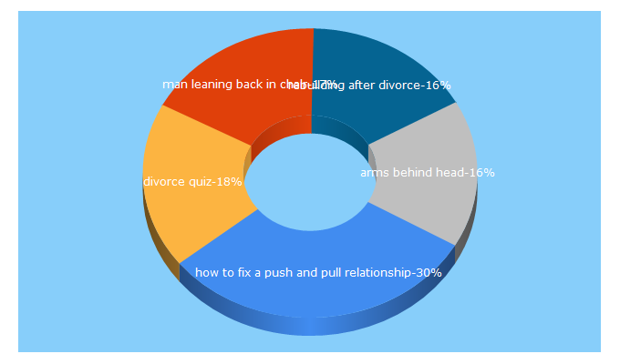 Top 5 Keywords send traffic to positive-way.com