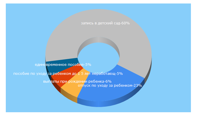 Top 5 Keywords send traffic to posobie-na-rebenka.ru