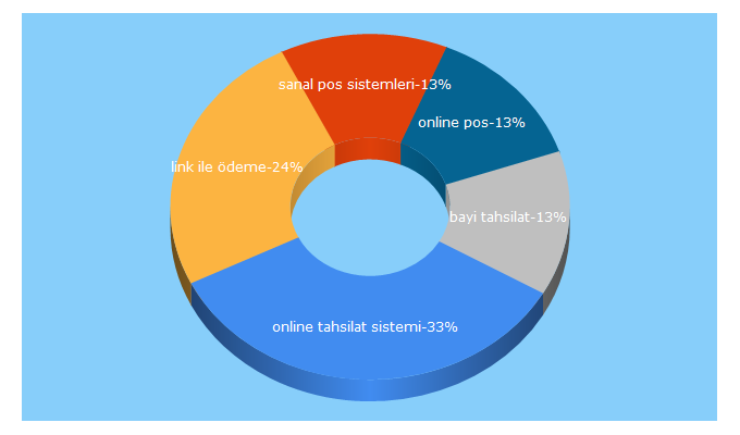 Top 5 Keywords send traffic to pospratik.com