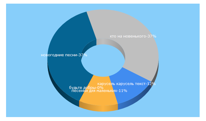 Top 5 Keywords send traffic to possum.ru