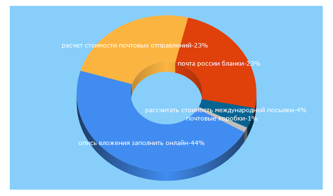 Top 5 Keywords send traffic to post-pak.ru