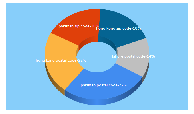 Top 5 Keywords send traffic to postal-codes.net