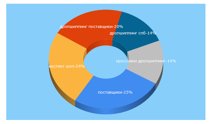 Top 5 Keywords send traffic to postavshhiki.ru