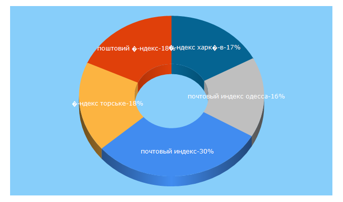 Top 5 Keywords send traffic to postcode.in.ua