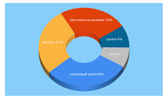 Top 5 Keywords send traffic to postel-ru.ru