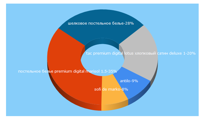 Top 5 Keywords send traffic to postelie.ru