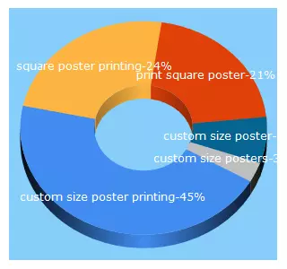 Top 5 Keywords send traffic to posterprintingplus.com