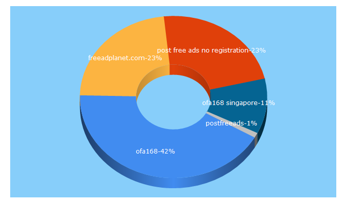 Top 5 Keywords send traffic to postfreeadvertising.com