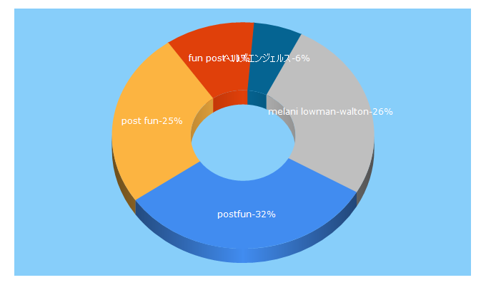 Top 5 Keywords send traffic to postfun.com