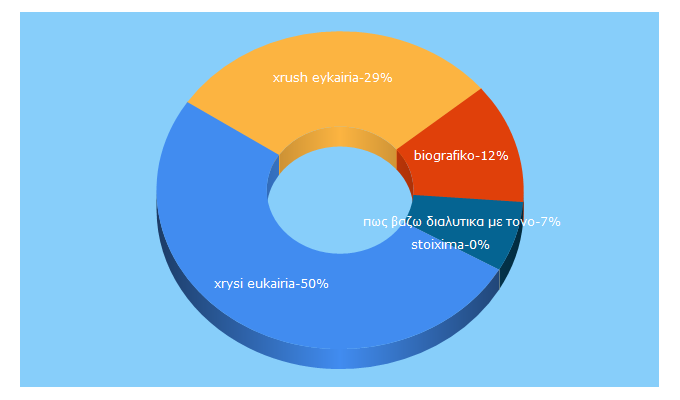 Top 5 Keywords send traffic to postokano.gr