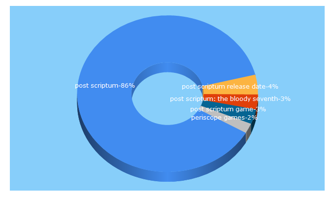 Top 5 Keywords send traffic to postscriptumgame.com