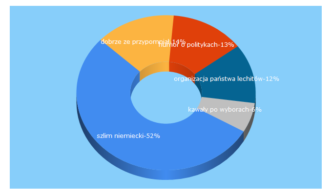 Top 5 Keywords send traffic to poswojsku.com.pl