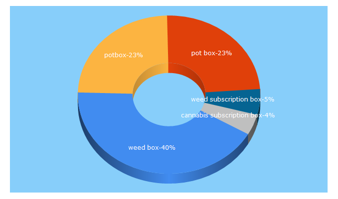 Top 5 Keywords send traffic to potbox.com