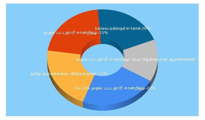 Top 5 Keywords send traffic to pothunalam.com