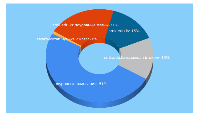 Top 5 Keywords send traffic to pourochka.kz