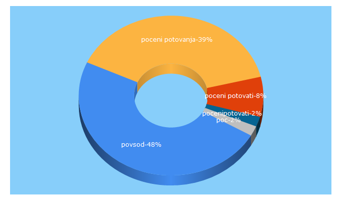 Top 5 Keywords send traffic to povsodjelepo.com