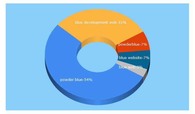 Top 5 Keywords send traffic to powder-blue.com