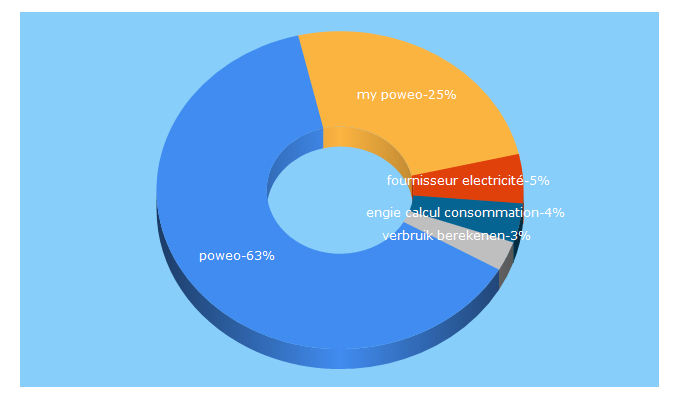 Top 5 Keywords send traffic to poweo.be