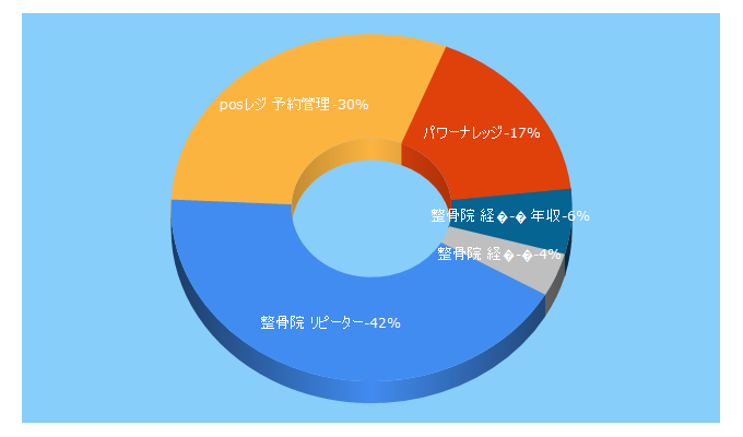 Top 5 Keywords send traffic to power-k.jp