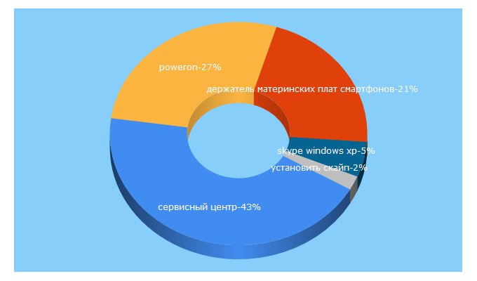 Top 5 Keywords send traffic to power.org.ua