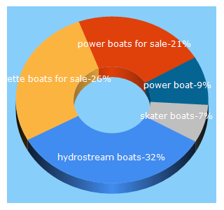 Top 5 Keywords send traffic to powerboatlistings.com