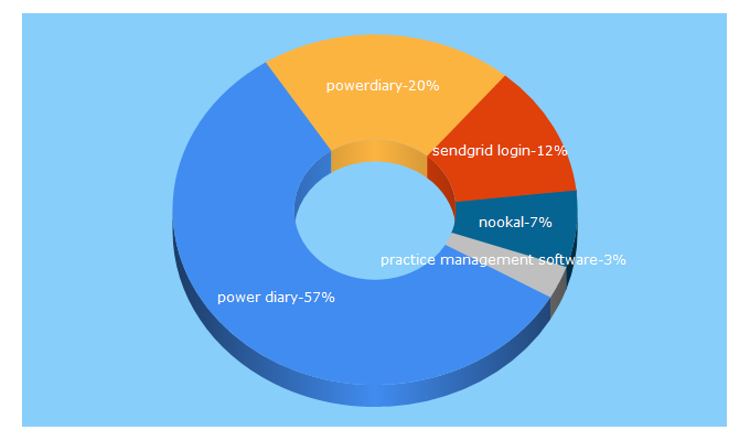 Top 5 Keywords send traffic to powerdiary.com