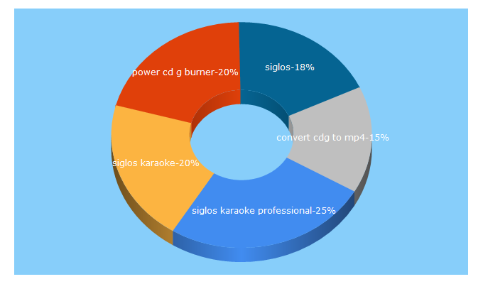 Top 5 Keywords send traffic to powerkaraoke.com