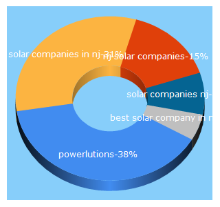 Top 5 Keywords send traffic to powerlutions.com