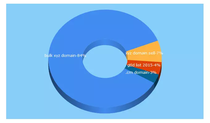 Top 5 Keywords send traffic to powernames.co