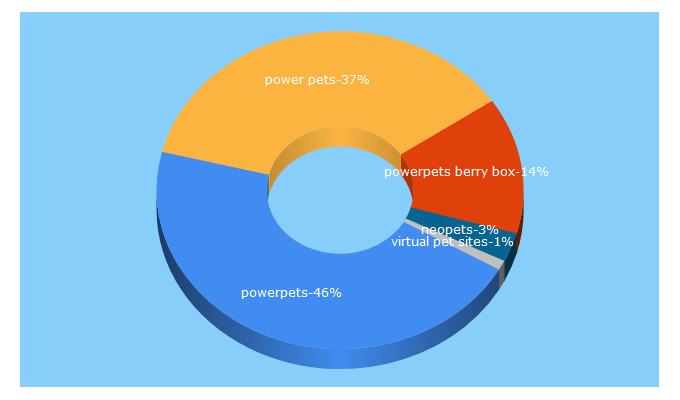 Top 5 Keywords send traffic to powerpets.com