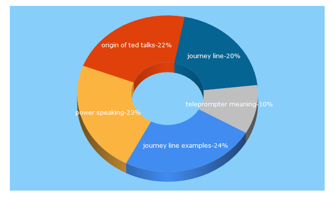 Top 5 Keywords send traffic to powerspeaking.com