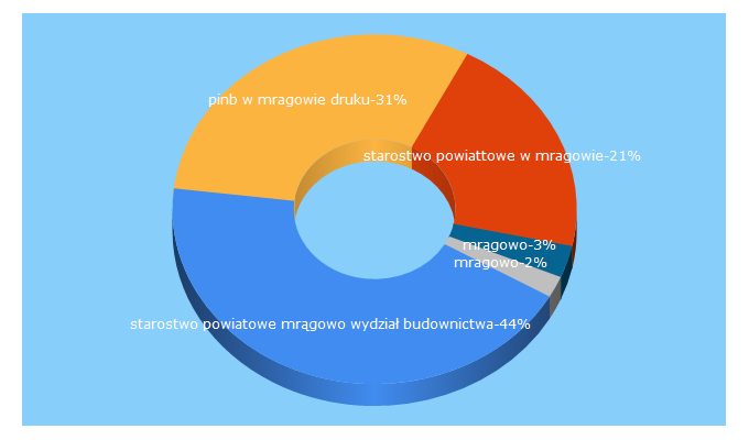 Top 5 Keywords send traffic to powiat.mragowo.pl