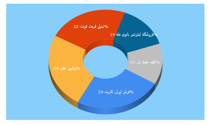 Top 5 Keywords send traffic to poyeh.com