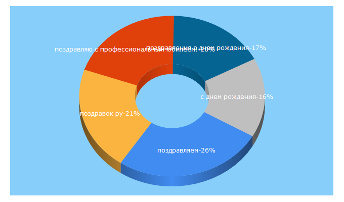 Top 5 Keywords send traffic to pozdrav.ru