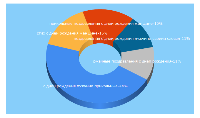 Top 5 Keywords send traffic to pozdravtenas.ru