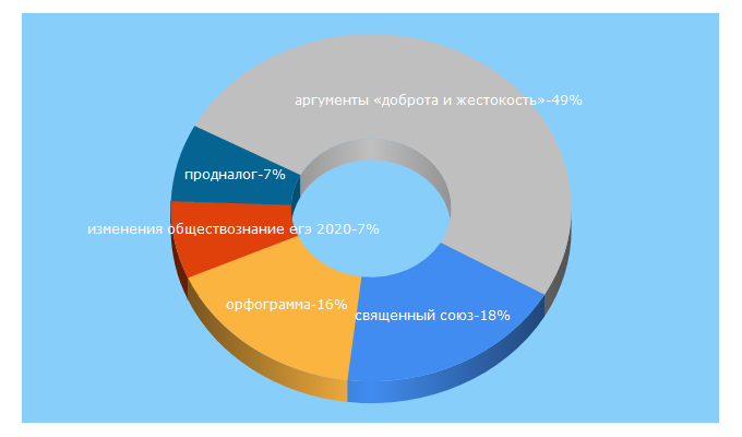 Top 5 Keywords send traffic to poznaemvmeste.ru