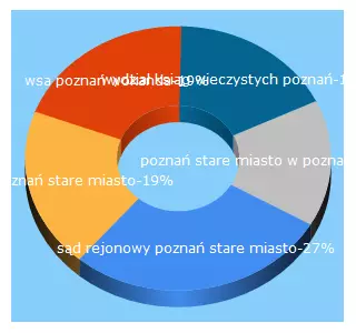 Top 5 Keywords send traffic to poznan-staremiasto.sr.gov.pl