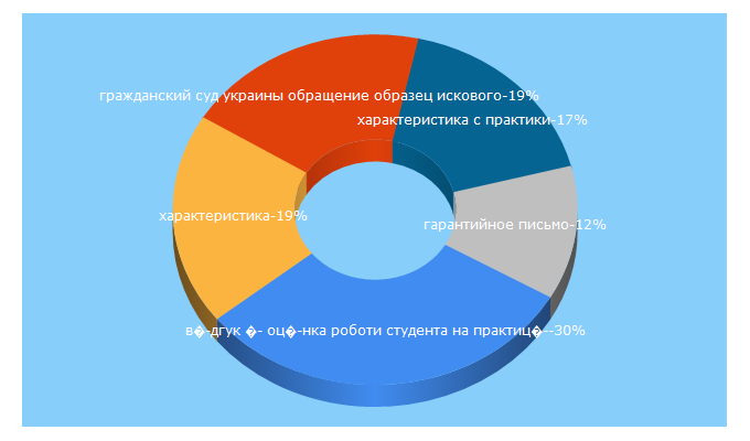 Top 5 Keywords send traffic to pozovsud.com.ua