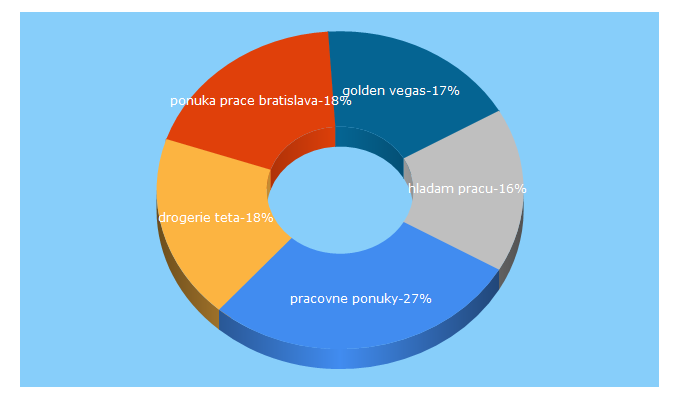 Top 5 Keywords send traffic to pozripracu.sk