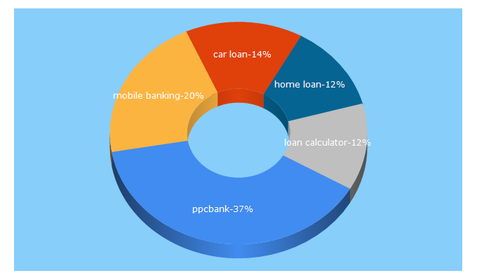 Top 5 Keywords send traffic to ppcbank.com.kh