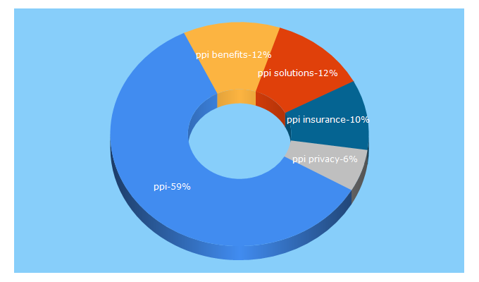 Top 5 Keywords send traffic to ppi.ca