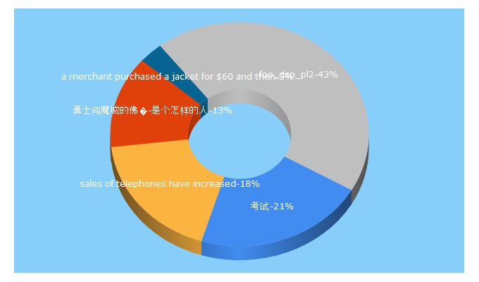 Top 5 Keywords send traffic to ppkao.com