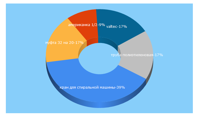 Top 5 Keywords send traffic to pprcshop.ru