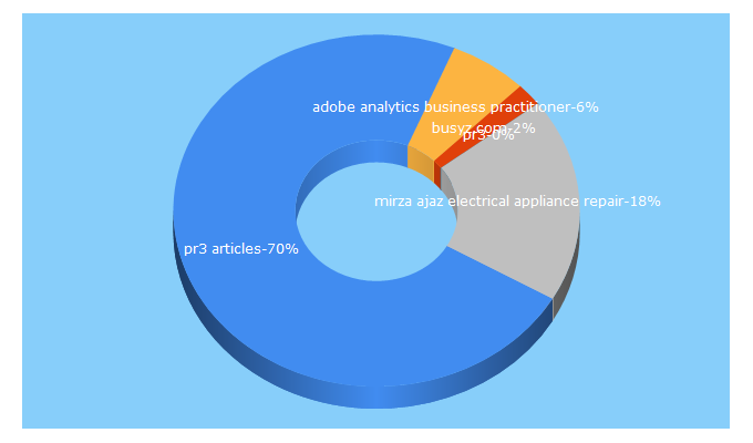 Top 5 Keywords send traffic to pr3-articles.com