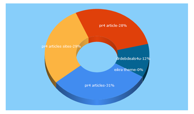 Top 5 Keywords send traffic to pr4-articles.com