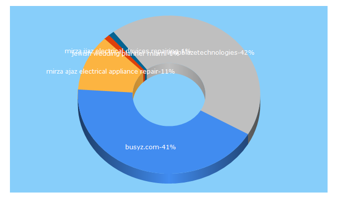 Top 5 Keywords send traffic to pr5-articles.com